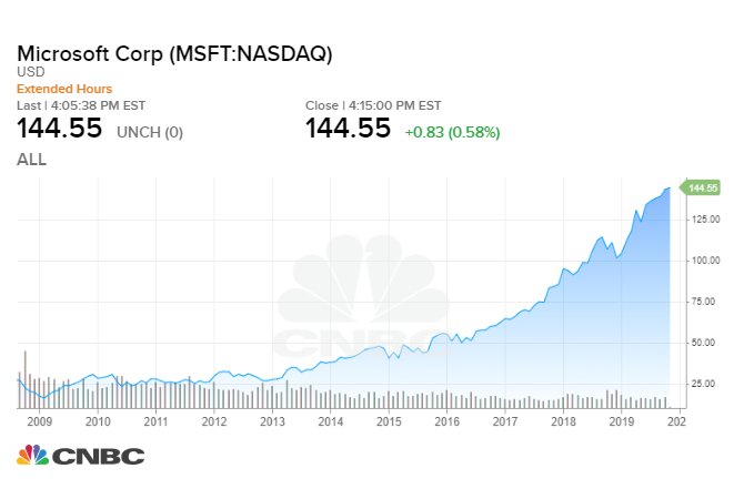 If You Invested In Microsoft 10 Years Ago, Here’s How Much You’d Have ...